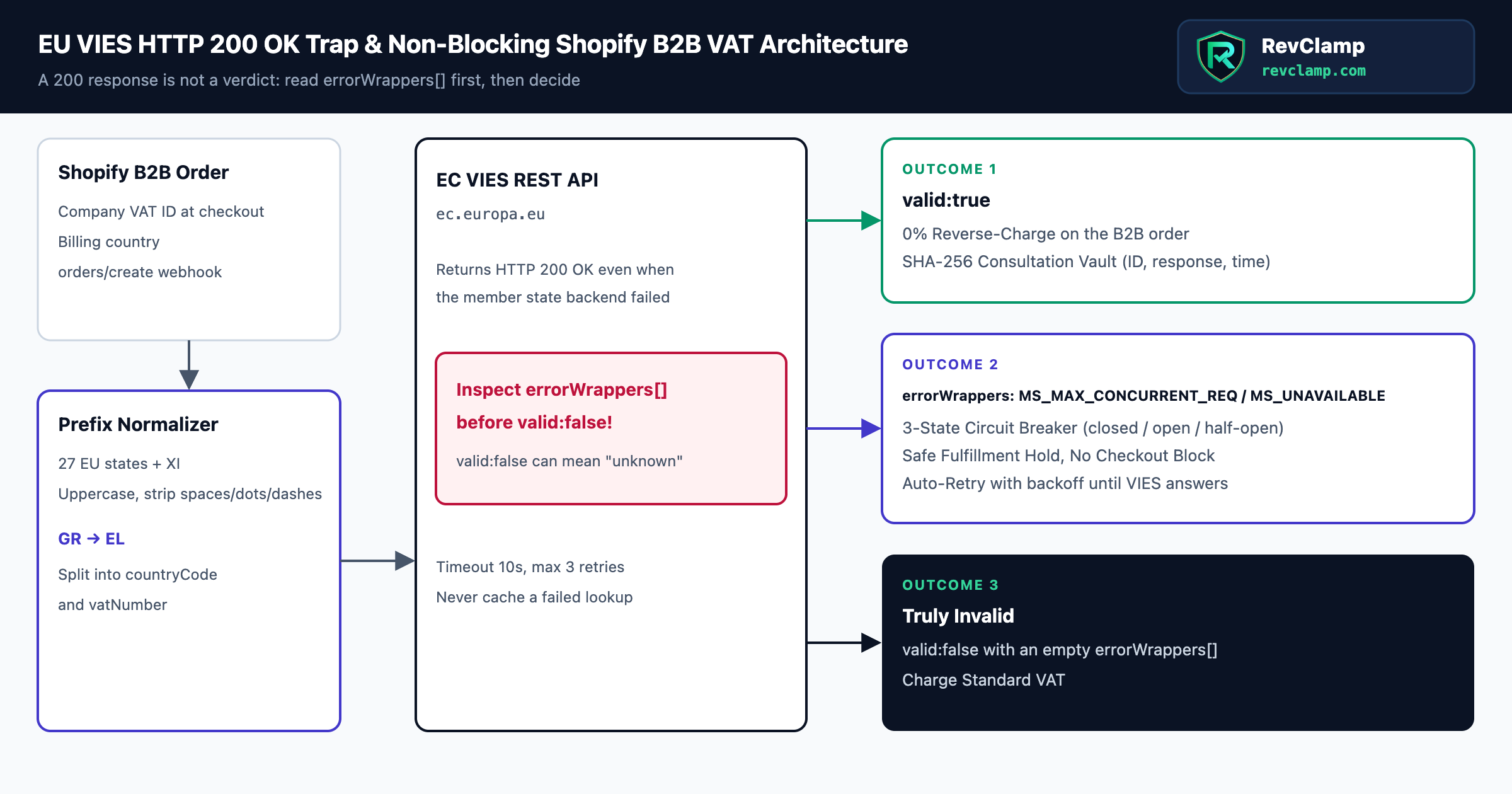 EU VIES HTTP 200 Soft-Failure Circuit Breaker and Reverse-Charge Vault Flowchart