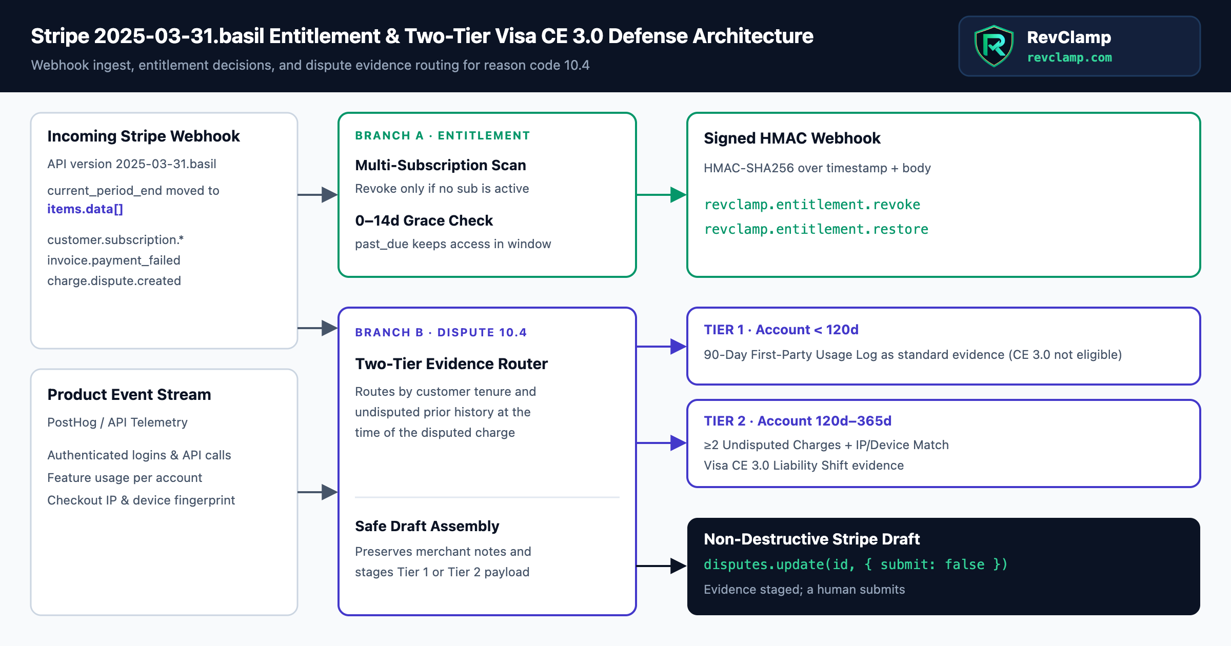 Stripe 2025-03-31.basil Billing Period Normalization and Visa CE 3.0 Evidence Pipeline Flowchart